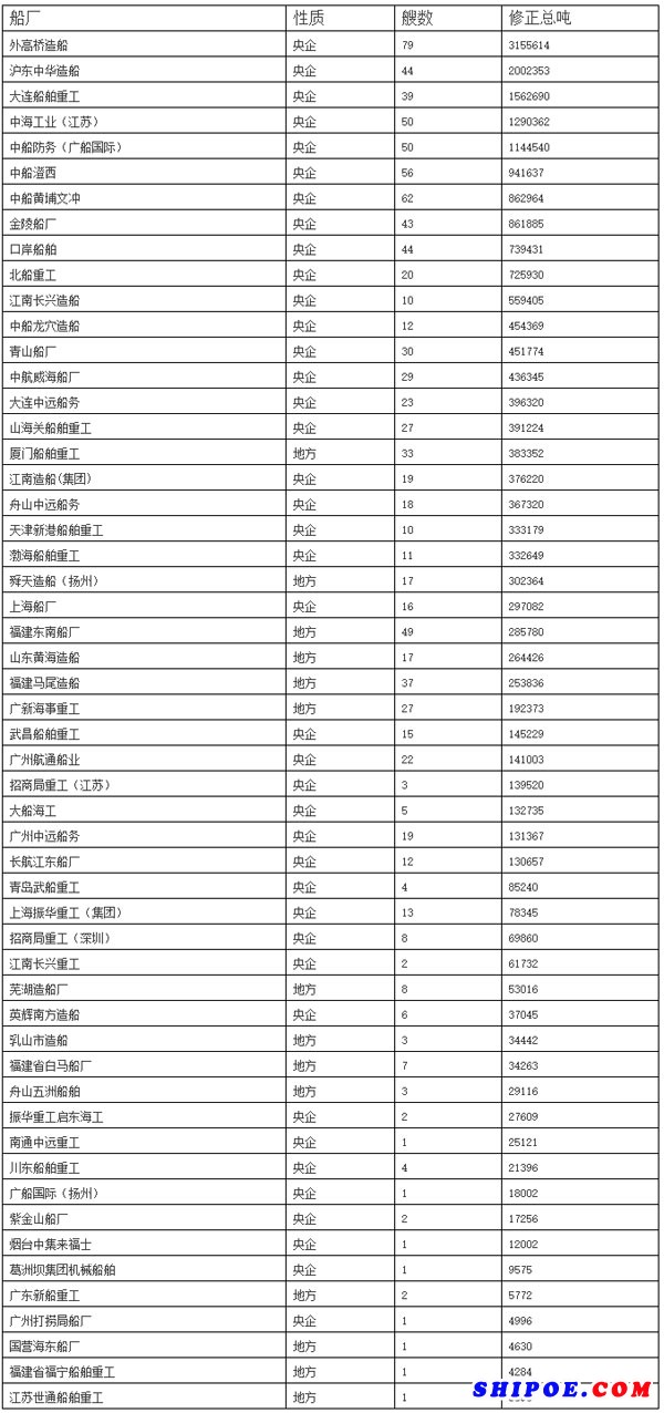 【新闻】最新国有船厂手持订单量排行榜出炉！