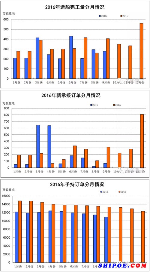 权威发布：1 9月船舶工业经济运行情况