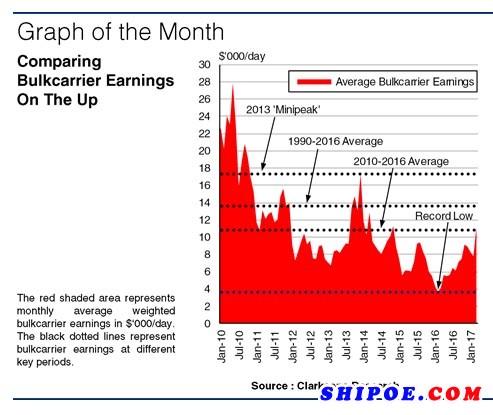 干散货船收益看齐历史平均水平