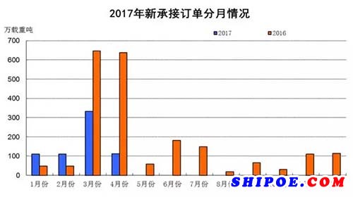 完工多接單少，1～4月我國船舶工業(yè)經(jīng)濟(jì)運(yùn)行還是這個(gè)情況