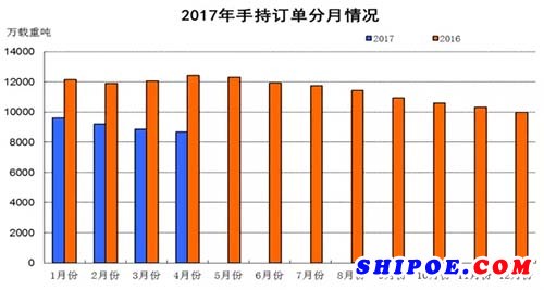 完工多接單少，1～4月我國船舶工業(yè)經(jīng)濟(jì)運(yùn)行還是這個(gè)情況