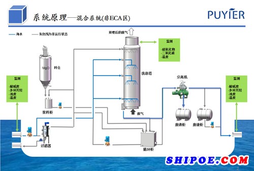 普益环保自主创新的船舶废气脱硫技术
