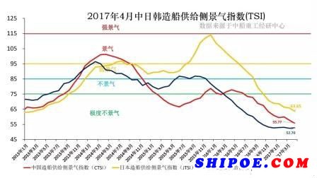 4月中日韓造船景氣指數(shù)仍極度不景氣