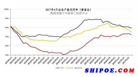 4月中日韩造船景气指数仍极度不景气