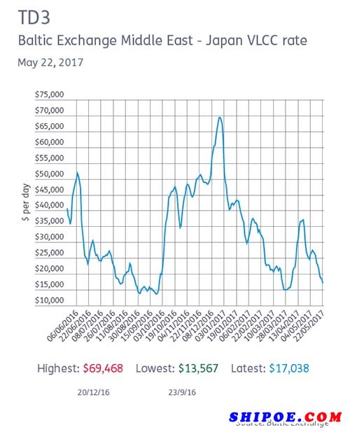 VLCC即期费率的夏季放缓提早到来