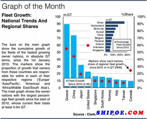 克拉克森：主要船東國主導(dǎo)全球船隊增長