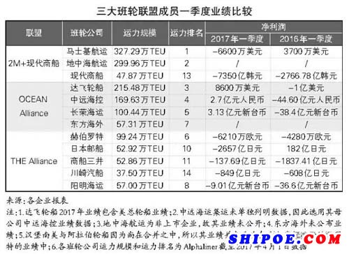 班輪聯(lián)盟：新舊間業(yè)績(jī)與份額比拼