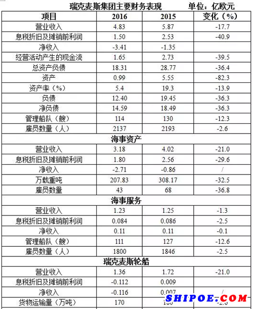 瑞克麦斯集团主要财务表现