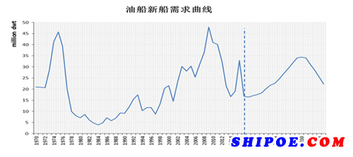 油船新船需求曲线