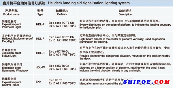　　华荣防爆生产的HDL直升机平台助降信号灯系统