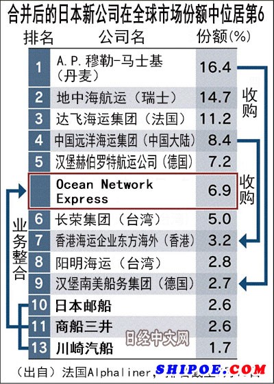 全球第6大船公司的誕生與無(wú)奈