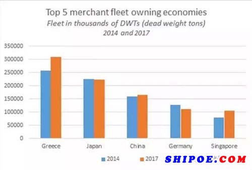 最新世界船队统计数据出炉 中国为第三大船东国