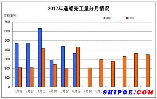 全國造船完工2654萬載重噸，同比增長(zhǎng)57.4%