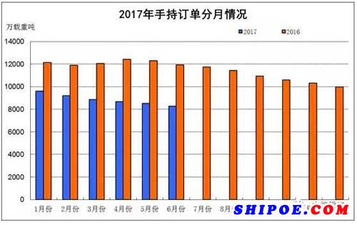 手持船舶訂單8284萬(wàn)載重噸