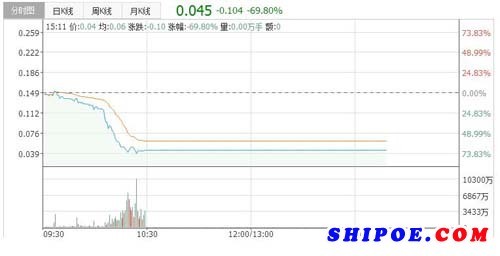 江州联合造船母公司中海重工股票大跌70%后停牌 市值仅剩6.1亿港元