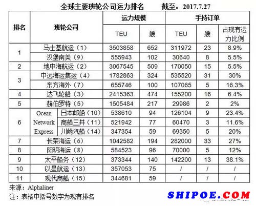 現(xiàn)代商船欲成為全球第8大班輪公司