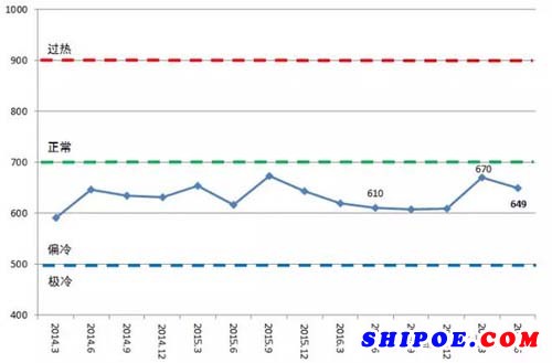 2017年二季度中国造船产能利用监测指数