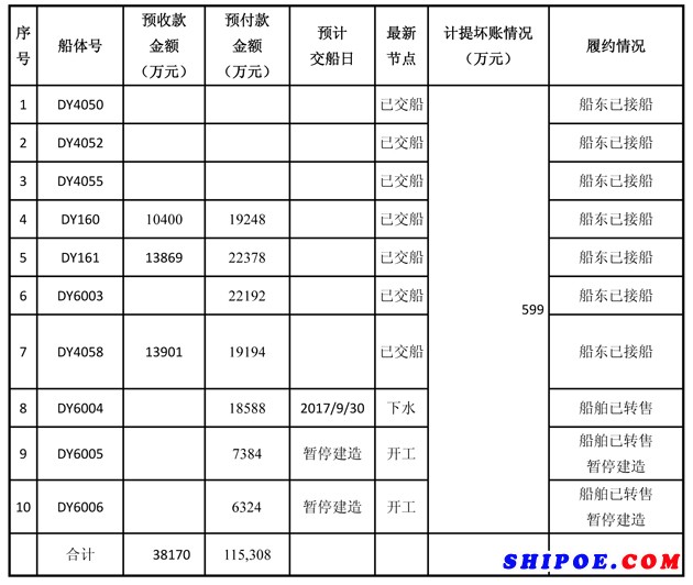 大洋公司破產(chǎn)清算對(duì)公司當(dāng)期及后期業(yè)績(jī)不會(huì)產(chǎn)生重大影響