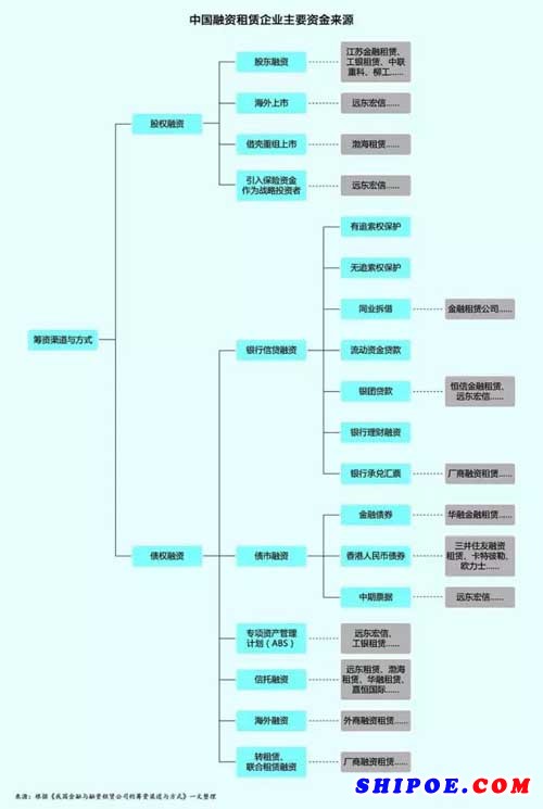 融資租賃企業(yè)數(shù)量越來越多，業(yè)務(wù)同質(zhì)化嚴(yán)重，使得業(yè)務(wù)模式的創(chuàng)新加速進行