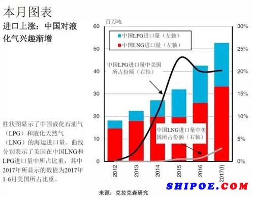 克拉克森研究：中国液化气进口持续升温