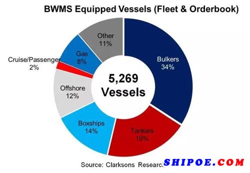 克拉克森研究統(tǒng)計(jì)到當(dāng)前有4,706艘船已配備BWMS