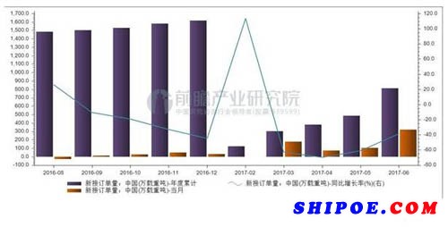  2016年至2017年我國造船新接訂單數(shù)統(tǒng)計