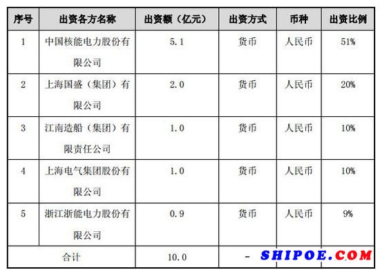 中核海洋核動力浮出水面：中國核電、上海電氣、江南造船參股