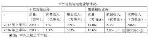 中外运航运所运营的干散货航运、集装箱航运收益大幅上涨