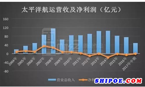 太平洋航運(yùn)公布中期業(yè)績，公司營業(yè)收入48.31億元