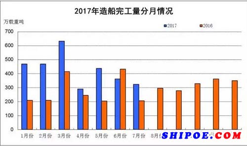 2017年1~7月船舶工业经济运行情况