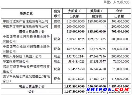 增资大船、武船218亿！中国重工“债转股”去杠杆