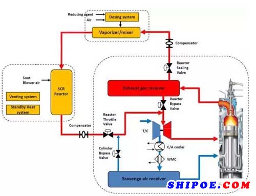 滬東重機(jī)國(guó)內(nèi)首臺(tái)帶自主研發(fā)SCR的主機(jī)原理圖