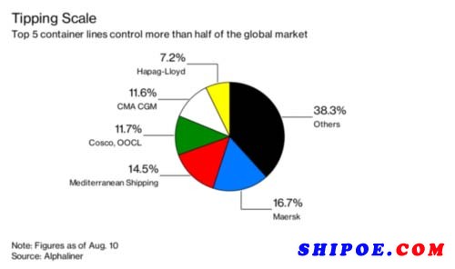 　五大集装箱船运公司控制超过一半的全球市场