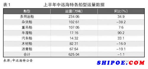 多用途船运输市场缓慢复苏