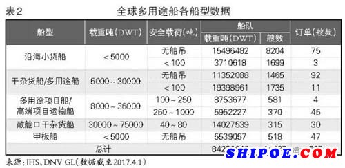 多用途船運(yùn)輸市場緩慢復(fù)蘇