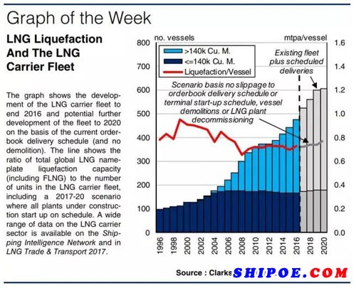 克拉克森研究：LNG项目与LNG船队