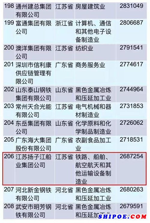 江蘇揚子江船業集團公司以營業收入2687254萬元分別位列中國民企500強第206位、中國民企制造業500強第120位