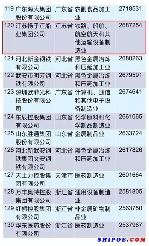 江蘇揚子江船業集團公司以營業收入2687254萬元分別位列中國民企500強第206位、中國民企制造業500強第120位