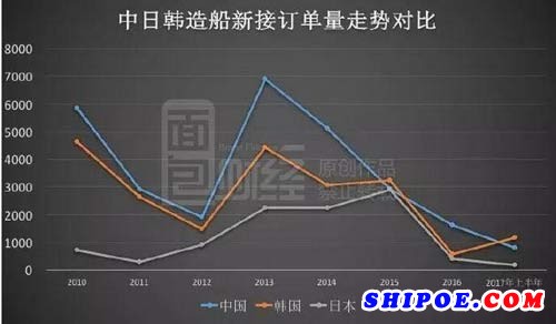 根據(jù)克拉克森數(shù)據(jù)繪制的中日韓造船新接訂單量走勢(shì)對(duì)比