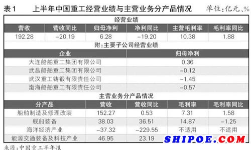 中国重工实现营业收入192.28亿元