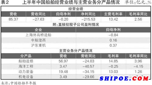 上半年中国船舶（600150.SH）归母净利为负