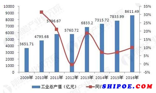 2009-2016年船舶制造行業(yè)工業(yè)總產(chǎn)值及增長(zhǎng)率走勢(shì)