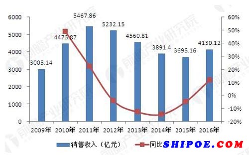 2009-2016年船舶制造行業(yè)銷售收入及增長(zhǎng)率變化趨勢(shì)圖