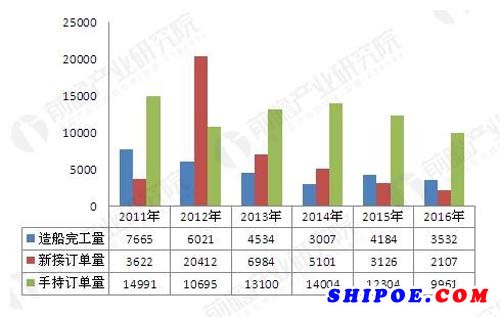 2011-2016年中國(guó)船舶制造三大指標(biāo)比較