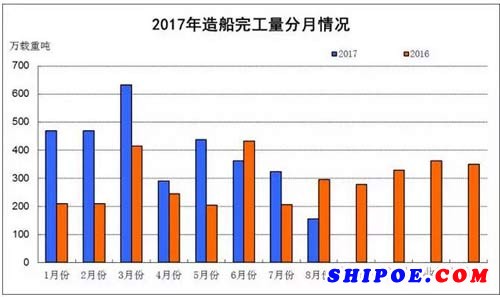 2017年1~8月船舶工业经济运行情况