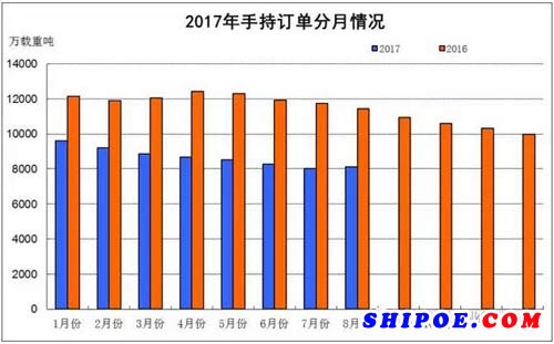 2017年造船手持订单月分布
