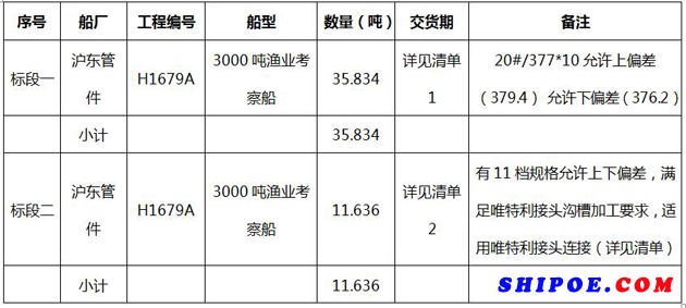 中船工业成套物流船用钢管招标公告