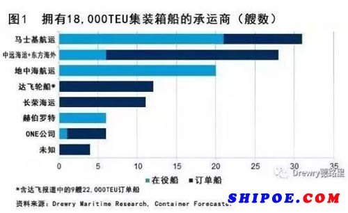 在役和在建的18000TEU以上級別船總艘數(shù)