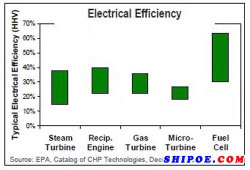  各类型发电机能效转换率（EPA）