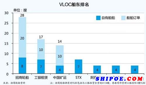 截至去年年底，招商轮船、工银租赁、中国矿运为全球前3大VLOC船东